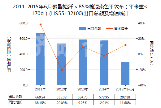 2011-2015年6月聚酯短纖＜85%棉混染色平紋布（平米重≤170g）(HS55132100)出口總額及增速統(tǒng)計(jì)